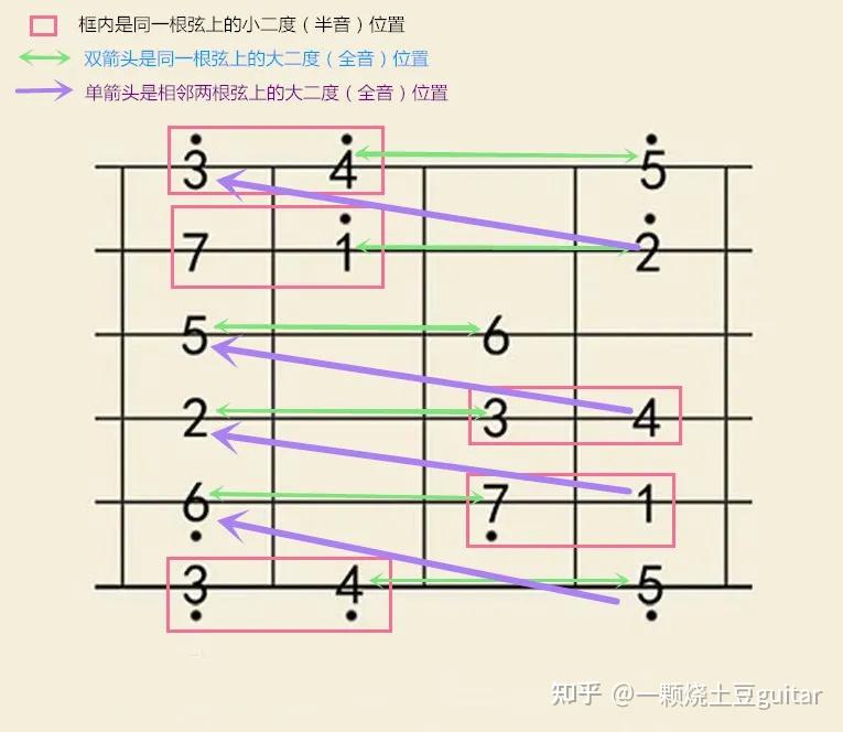 征服吉他指板第一期 | mi指型+二度音程运用+弹奏《童年》单音旋律 - 知乎