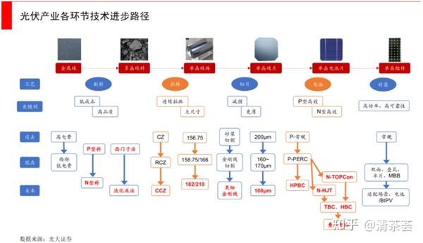 光伏 ~ 晶硅系技术路线 - 知乎