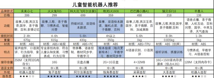 2023年儿童智能机器人推荐：有什么牌子的儿童智能机器人值得挑选，各