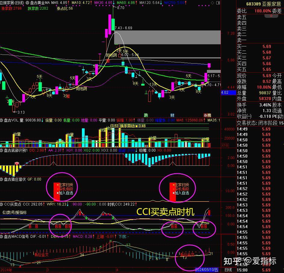 没有未来函数:cci最佳买卖点 bs信号 通达信经典指标(含选股公式)