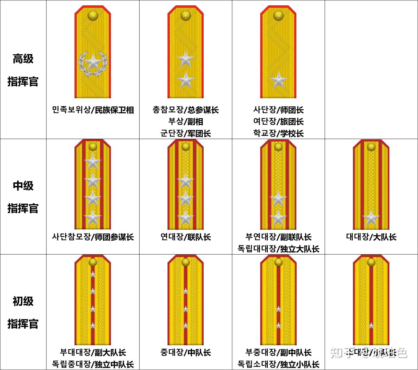 谁有上世纪关于朝鲜军衔"总佐""总尉"的朝鲜文文件?