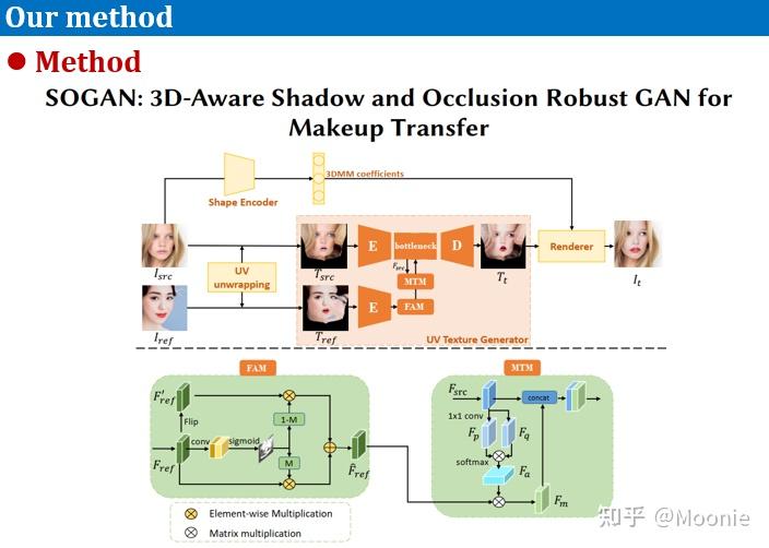 SOGAN:3D-Aware Shadow and Occlusion Robust GAN for Makeup Transfer ACM ...