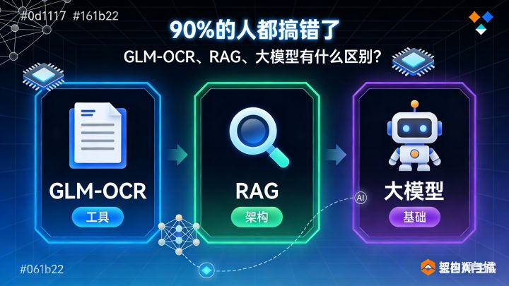 《AI术语大扫除：一次性搞懂GLM-OCR、RAG、大模型的区别与关系》 - 知乎