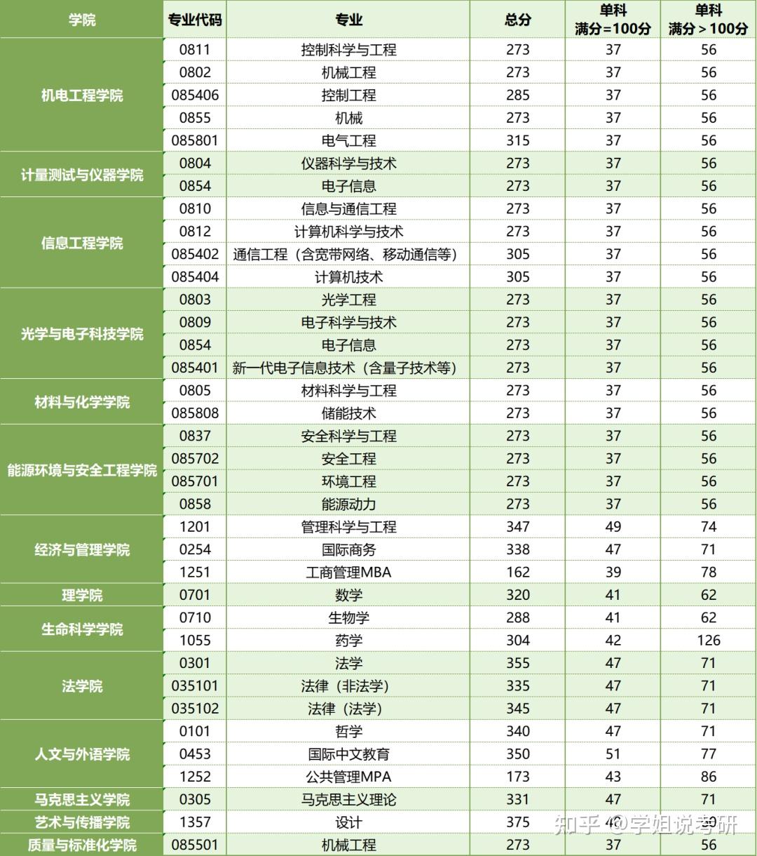 中国计量大学考研实力怎么样
