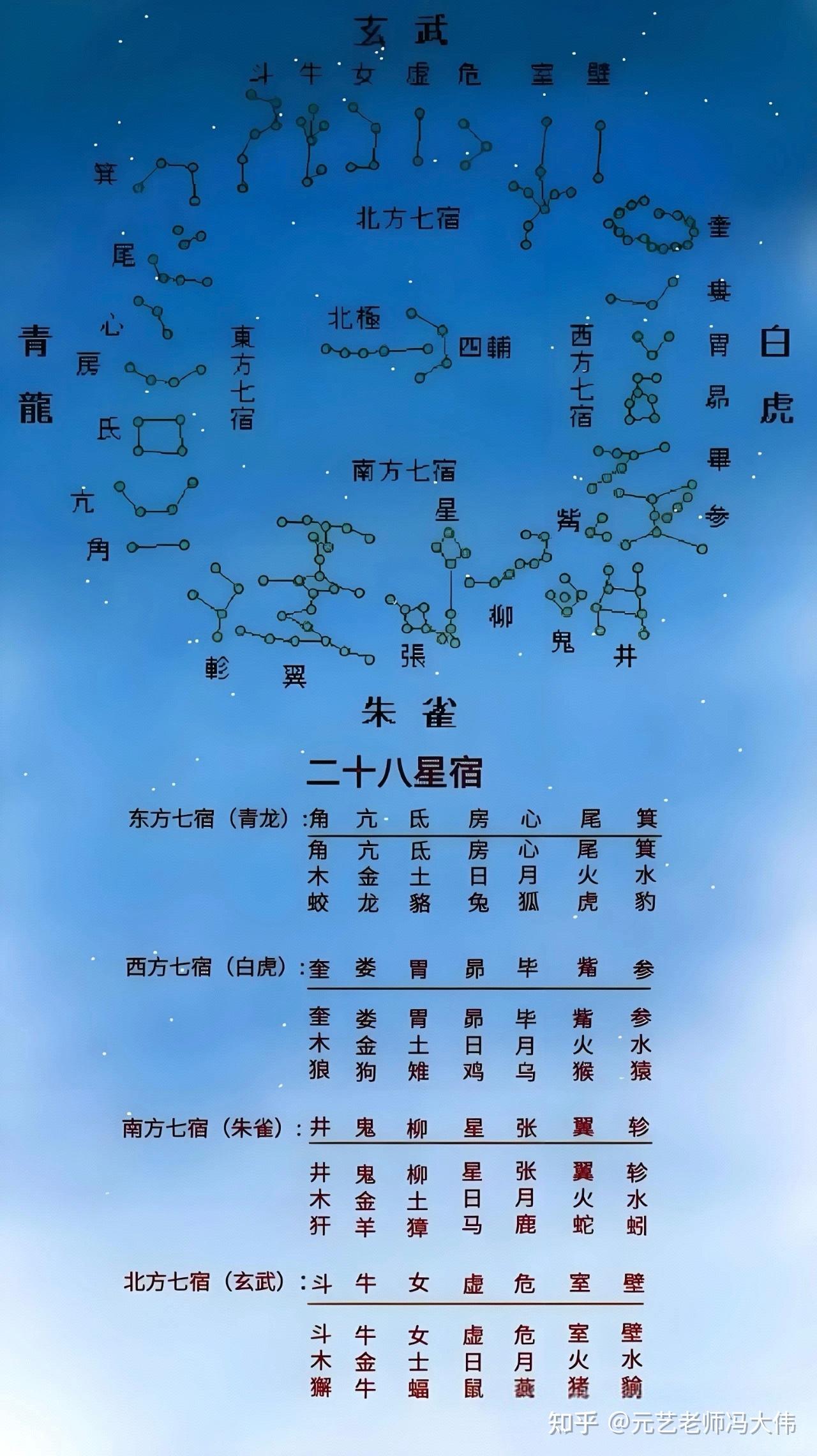 二十八星宿 - 知乎