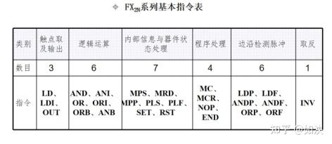 PLC自用笔记|第六章 三菱FX系列PLC基本指令 - 知乎