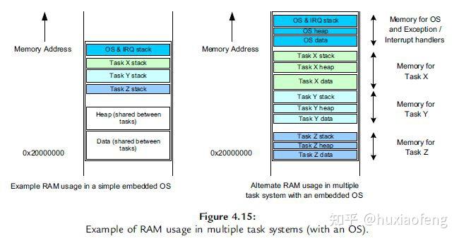 ARM Cortex-M内核- 系统堆栈机制 - 知乎