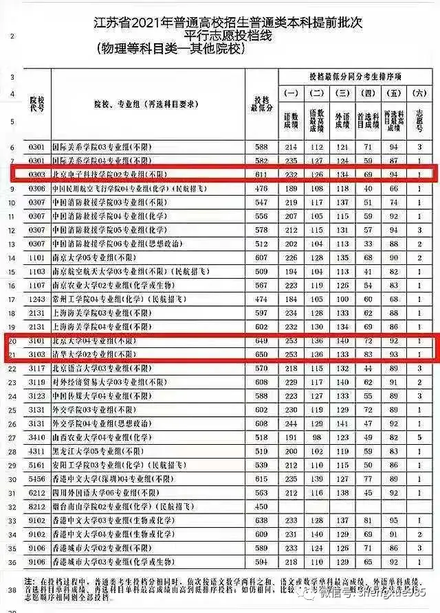 2021年高考再現黑馬大學力壓一眾211僅次於清北究竟是什麼來頭