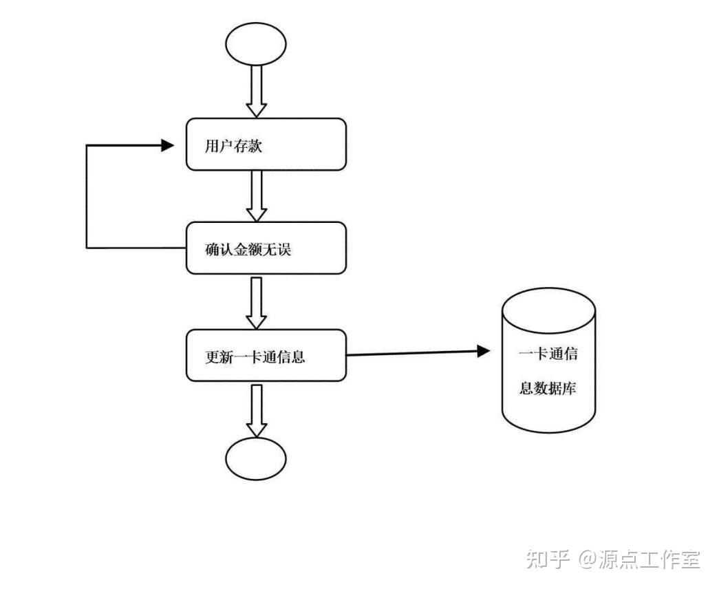 校园一卡通数据流程图图片