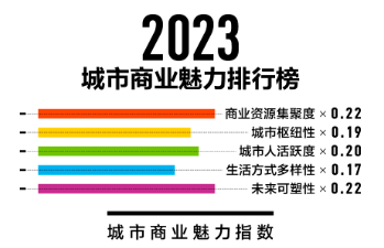 2023新一线城市名单《城市商业魅力排行榜》