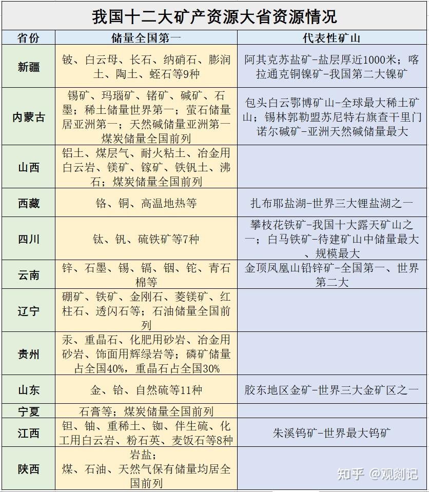 十二大矿产资源大省盘点,储量国内第一较多,世界级矿产仍显不足