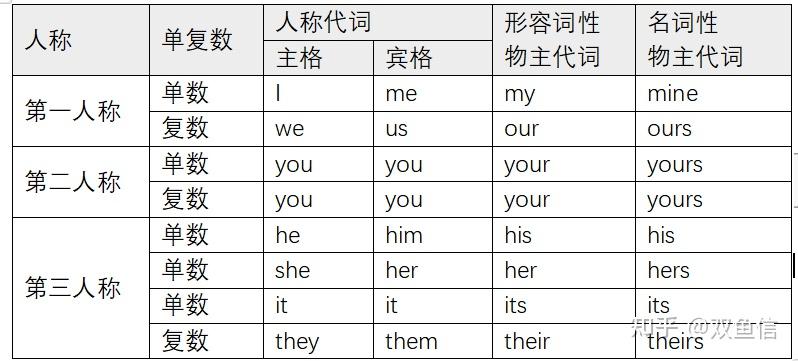 英语语法学习,代词 - 知乎