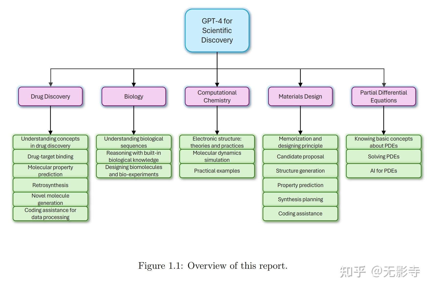 【llm/大模型】大语言模型对科学发现的影响:用gpt-4展开的初步研究