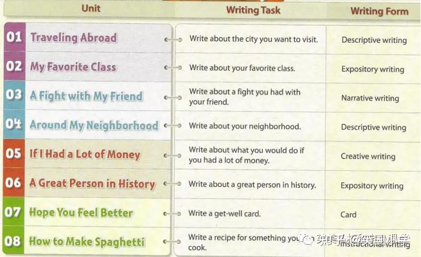 英文写作救星,它,当之无愧!美国小学作文书《Write Right》! - 知乎