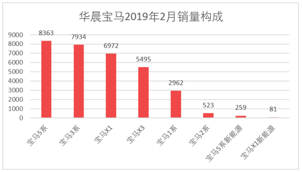 华晨宝马本月的销量比北京奔驰少了6千台,比奥迪多2千台