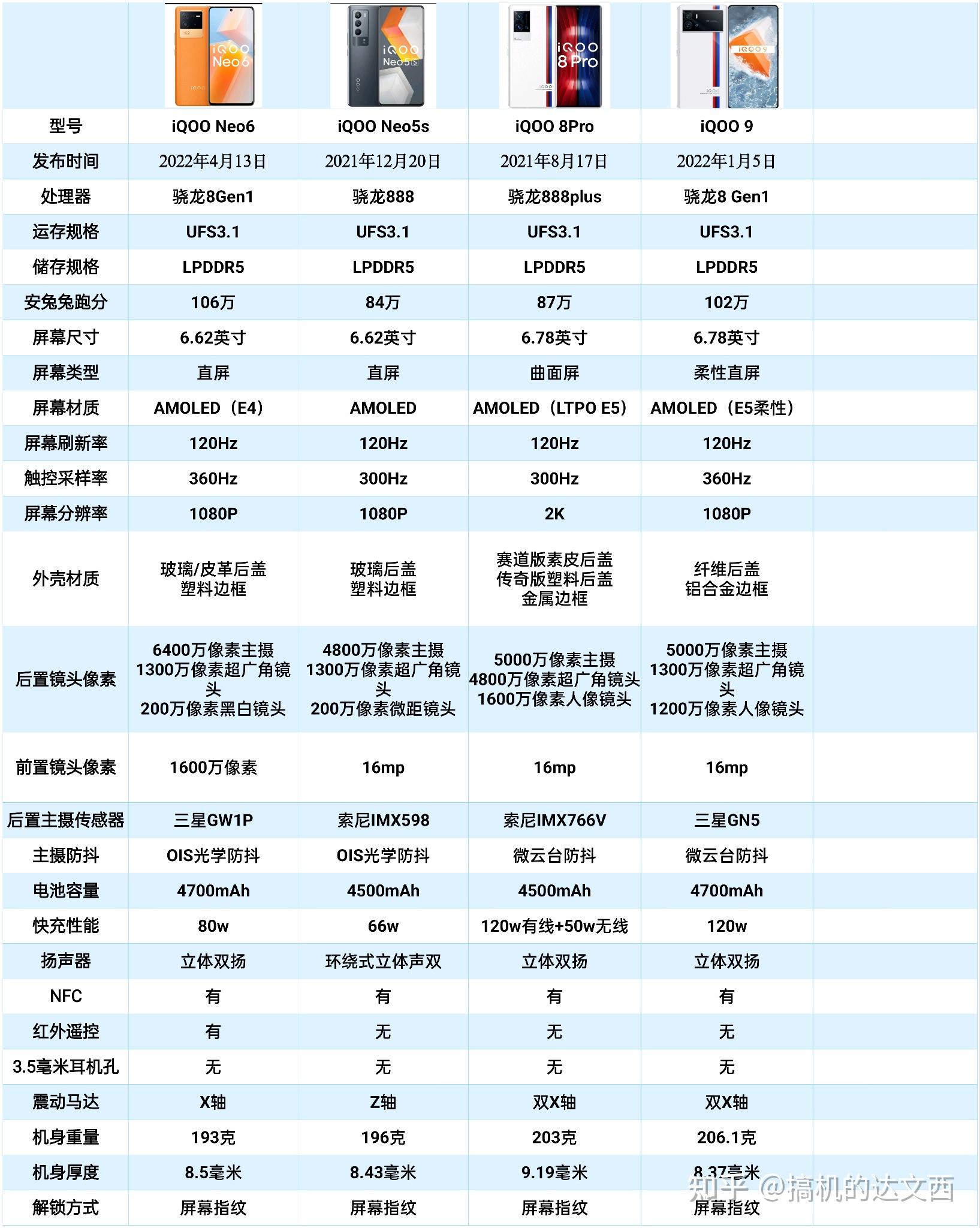 iqoo neo6发布比较iqoo8pro和iqoo9哪一款更值得现在买呢? - 知乎