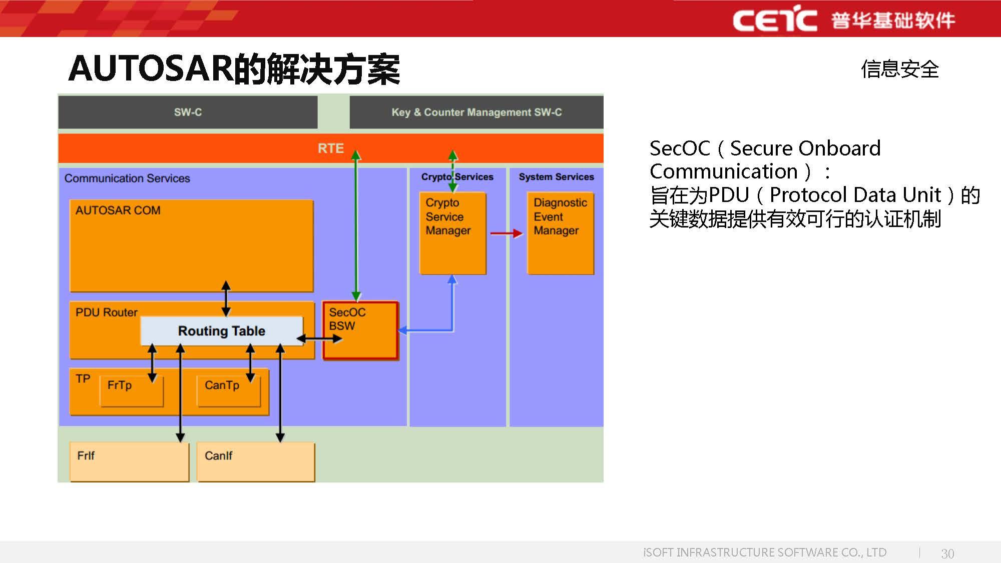 软件定义汽车autosar解决方案