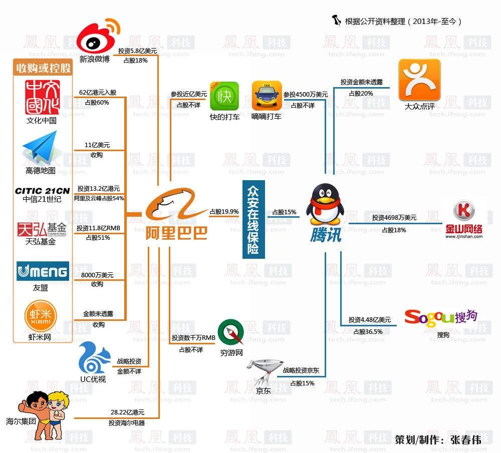 阿里系腾讯系一览图图片