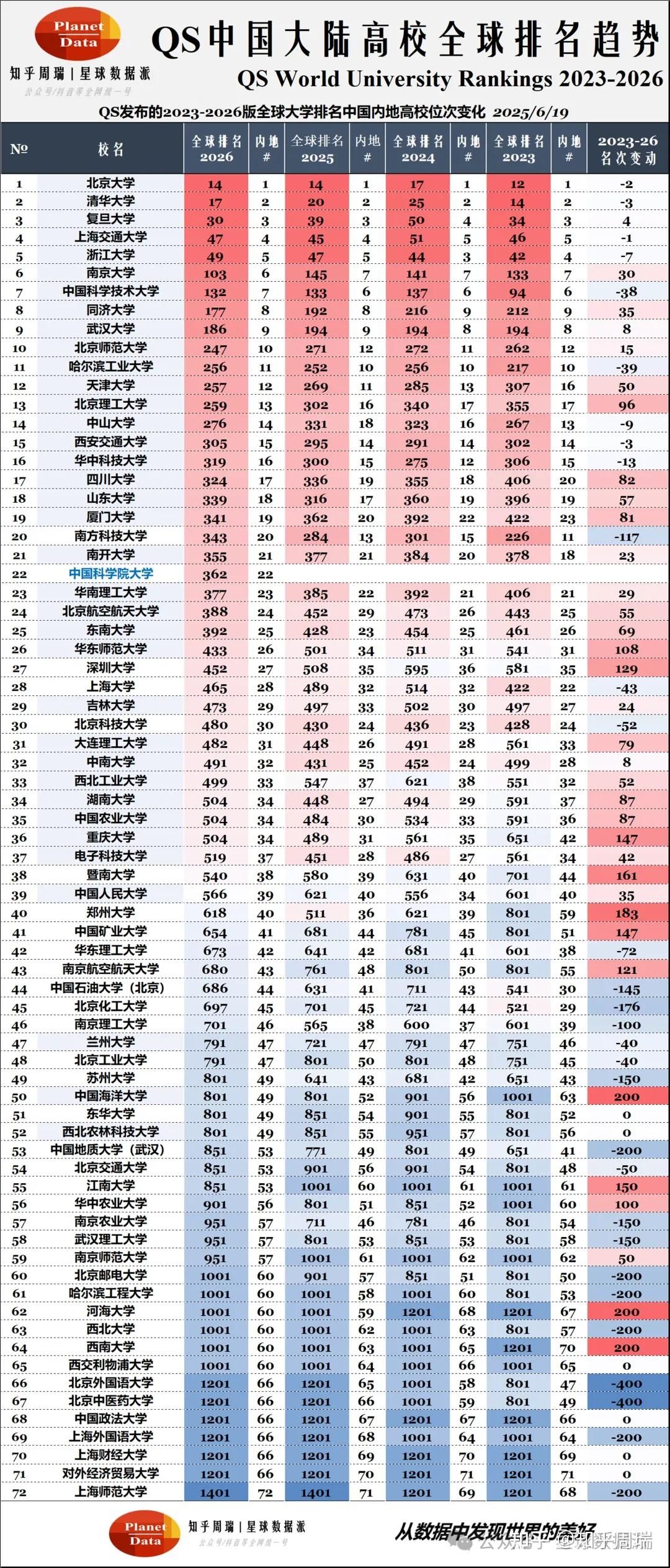 2026QS世界大学排名公布：同济武大北师全国前10，深大第27，超15所985！ - 知乎