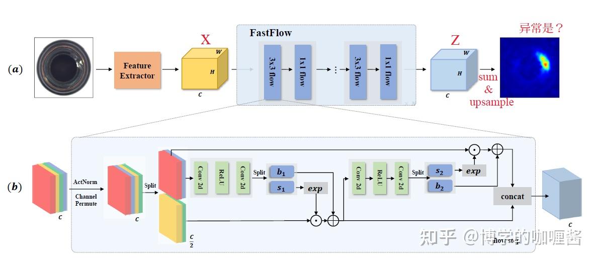  arxiv2021 fastflow unsupervised anomaly detection and