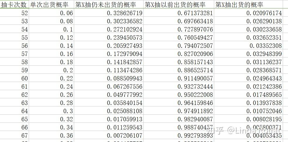 手游明日方舟的标准寻访中每百连抽卡抽到六星的数学期望是多少