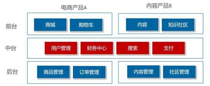 什么是中台?看完你就知道了? - 知乎
