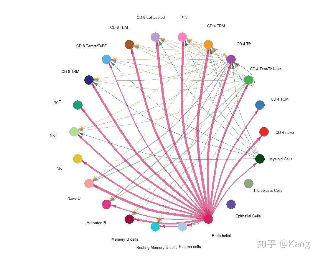 Cellchat Paper 单细胞转录组分析流程十一(细胞通讯,cellchat,单样本) - 知乎