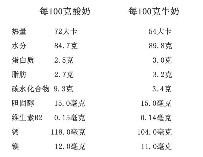 牛奶和奶制品哪种蛋白质含量更高,更容易被人体吸收? - 知乎