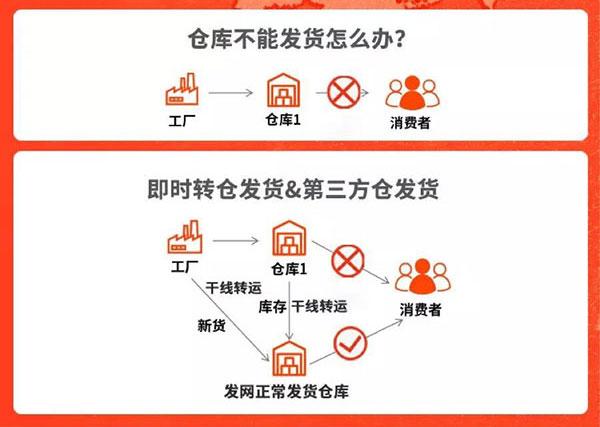 仓库货物发不出 试试发网即时转仓这个方法 知乎