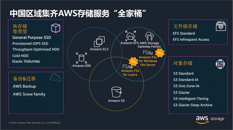 终于集齐 全家桶 Aws新存储服务在中国上线 知乎