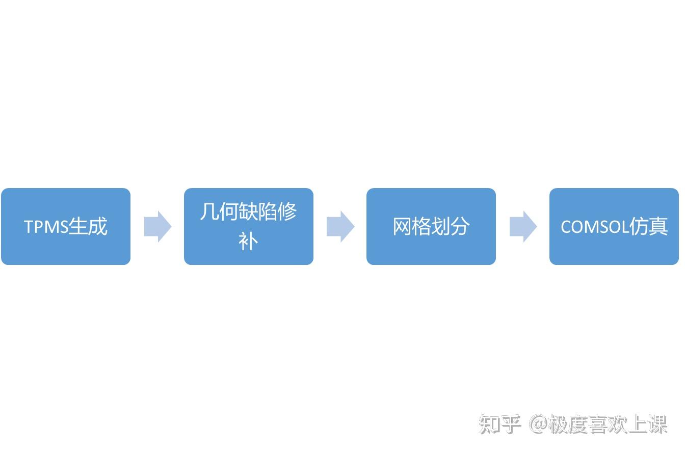 Direct Tpms Flowchart TPMS构型自动优化,打破传统仿真路径 - 知乎