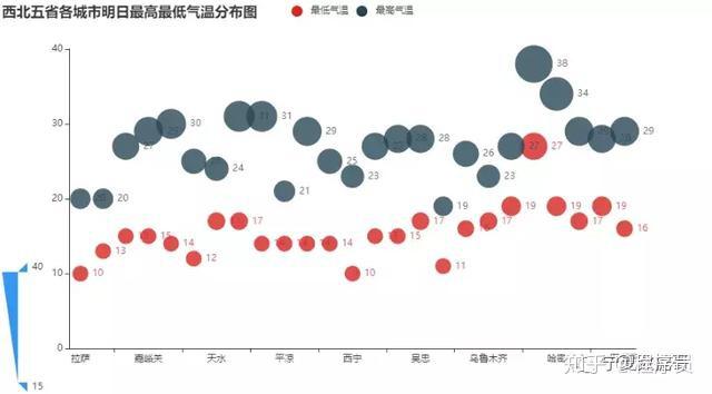 pythonpyecharts天气预报可视化