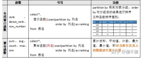 SQL高级功能—窗口函数 - 知乎