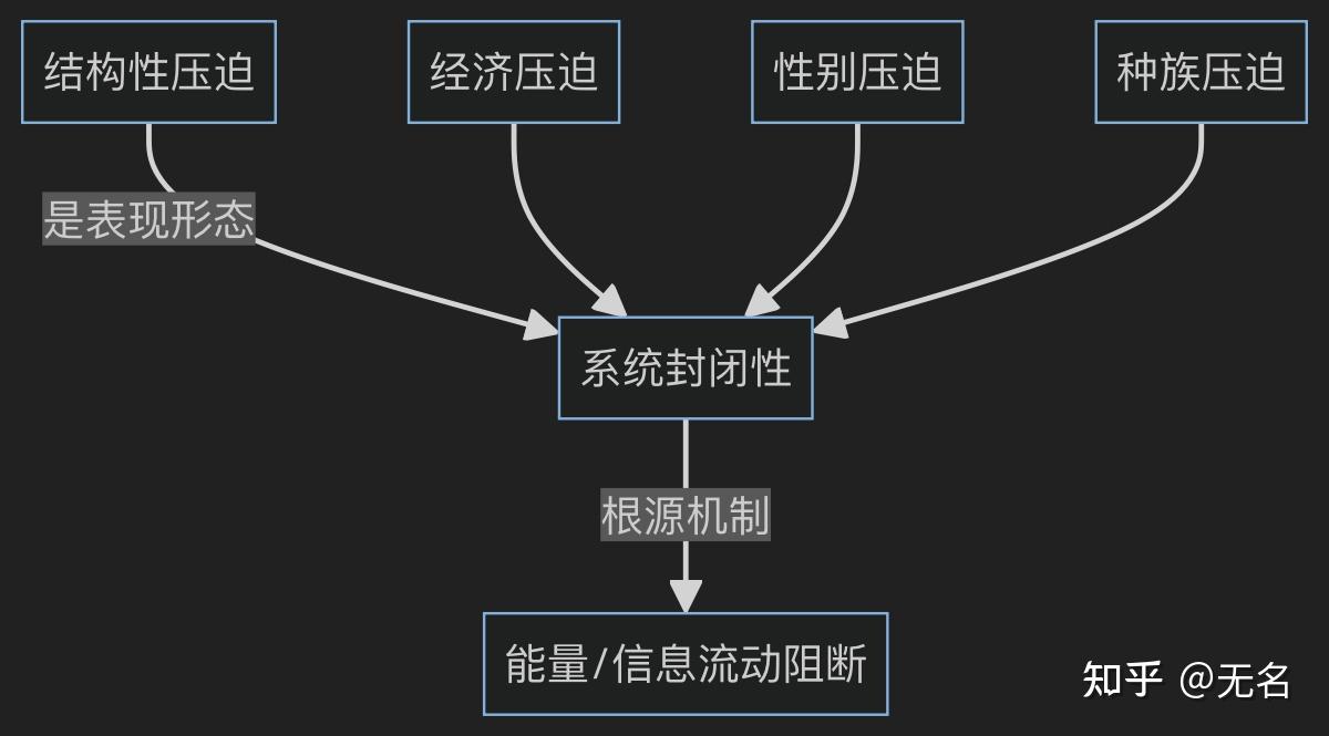 什么是结构性压迫? - 知乎