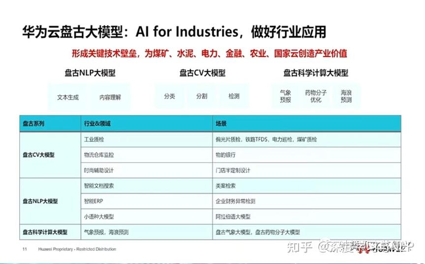 华为:盘古大模型全貌插图9 华为:盘古大模型全貌插图9