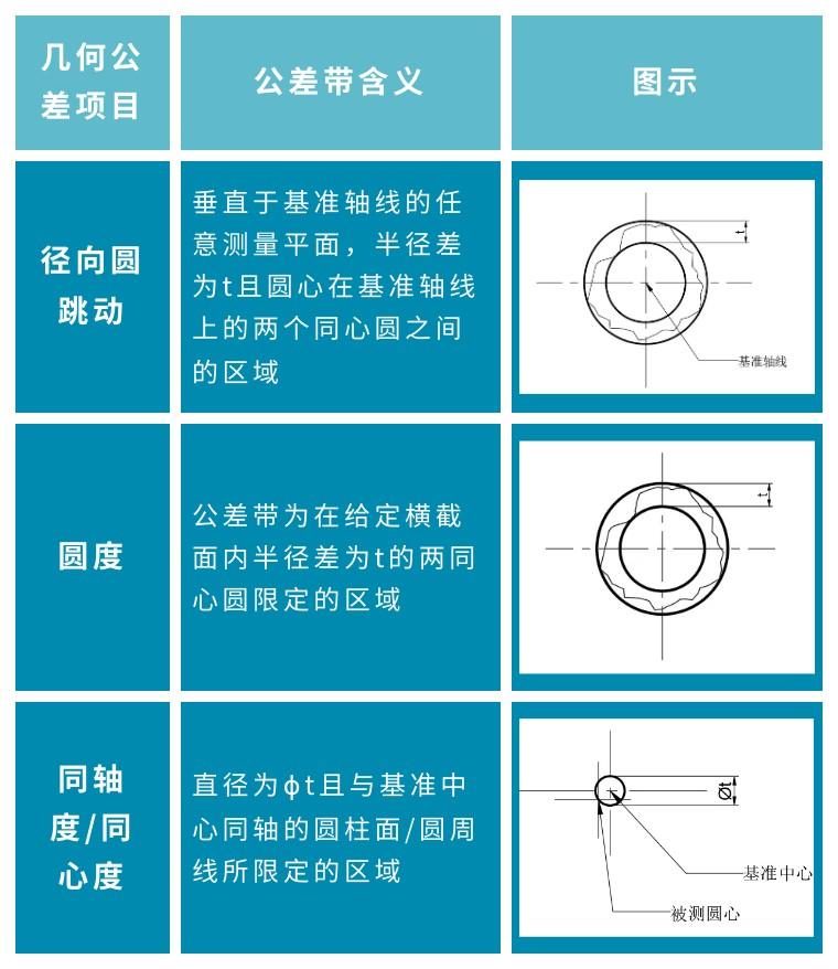 圆跳动公差带图怎么画图片