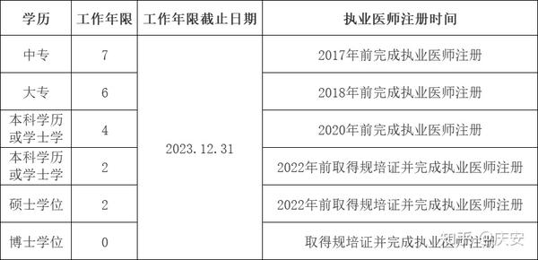 报考主治医生时间2020_医师主治报考时间_2024年主治医师考试报名条件