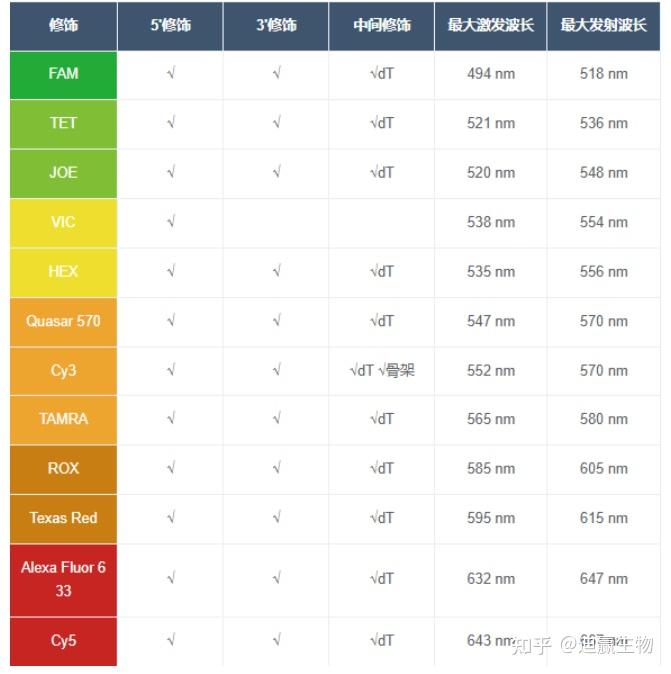 干货 关于TaqMan探针法qPCR，你想知道的都在这 知乎