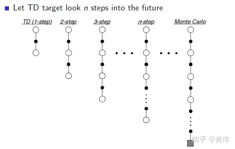 RL基础之Model-Free Prediction: MC & TD - 知乎