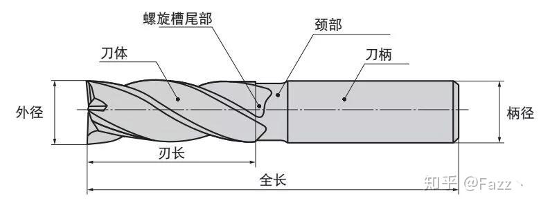 立铣刀螺旋角的选择 