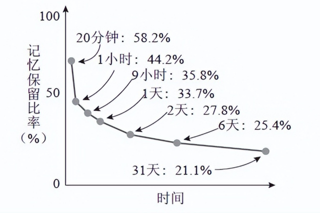 艾宾浩斯遗忘曲线骗局图片