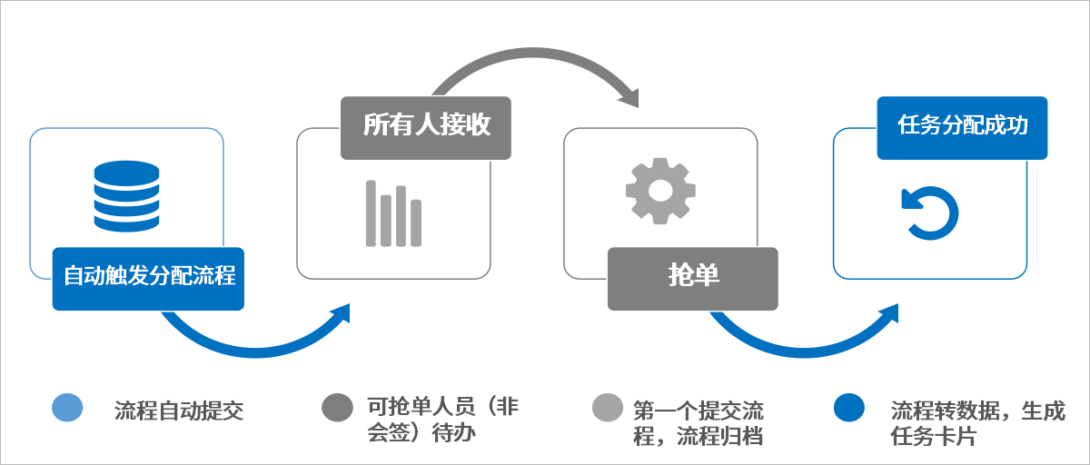 用oa系统进行任务分配规范流程激活主动性