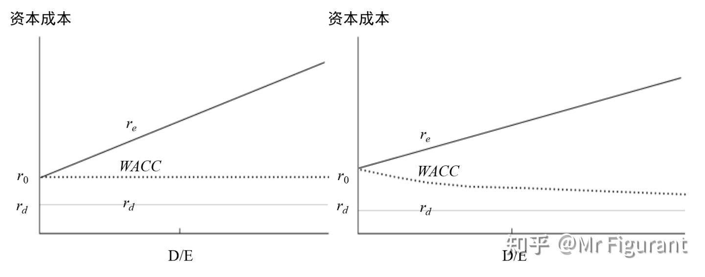 cpa选读:资本结构理论