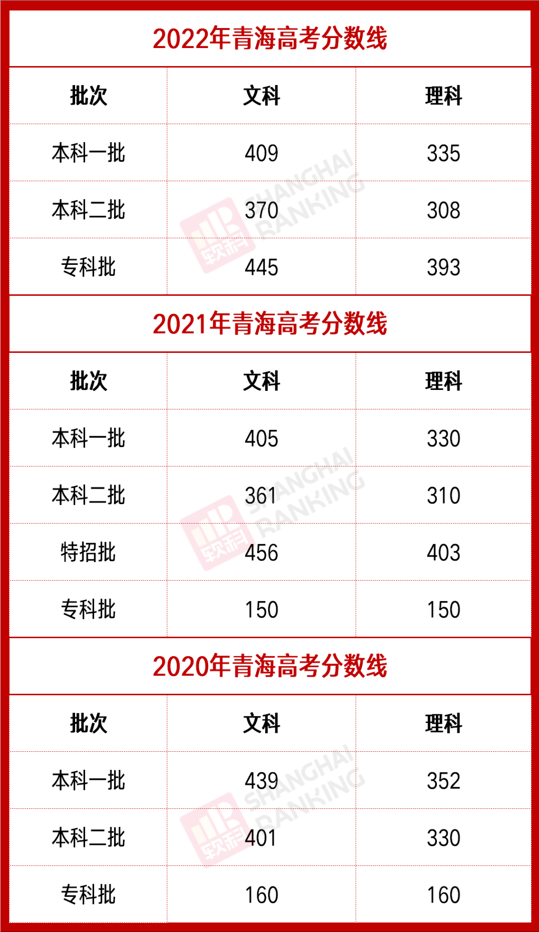 30省全2022年高考分数线全面发布