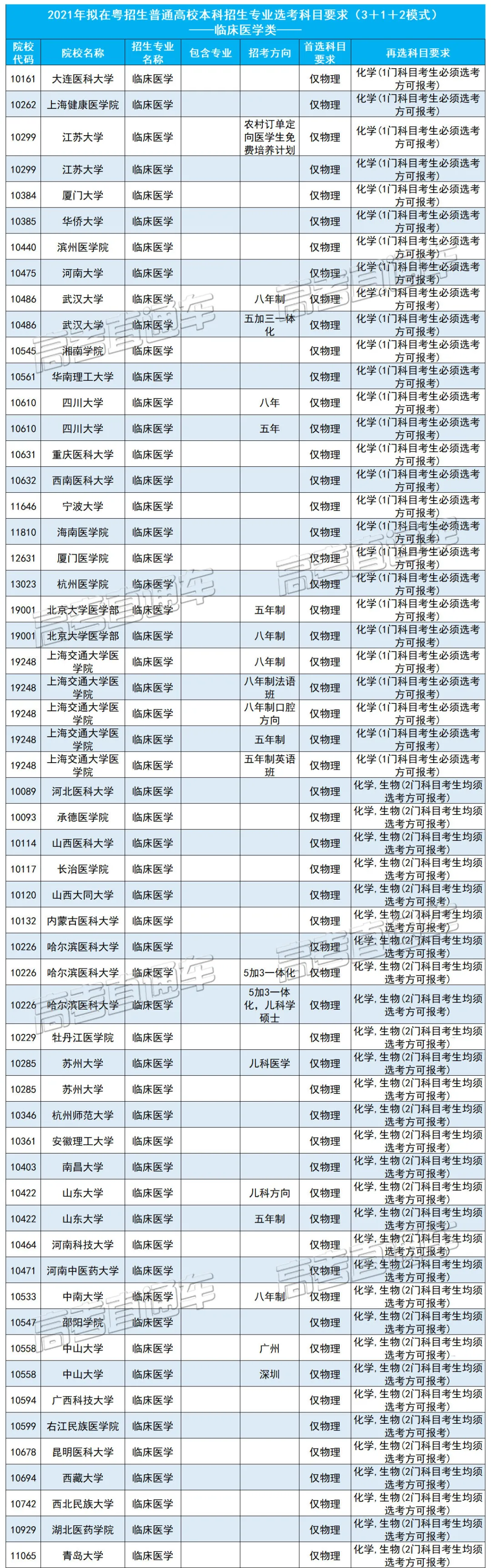 2021学医只能物化生?这个专业选科没有限制!