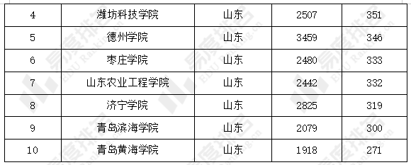 2023年山東高考擴招和減招top10高校