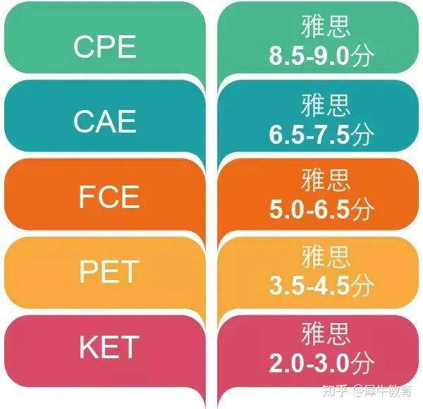 为什么要学KET？有什么用？附KET培训班 - 知乎