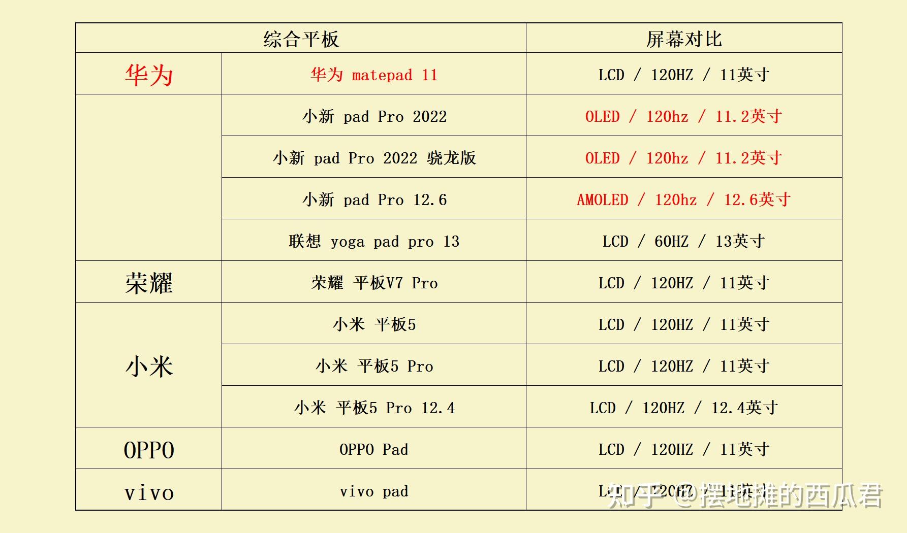 现在我们把华为matepad 11 拉出来和其他安卓平板对比一下