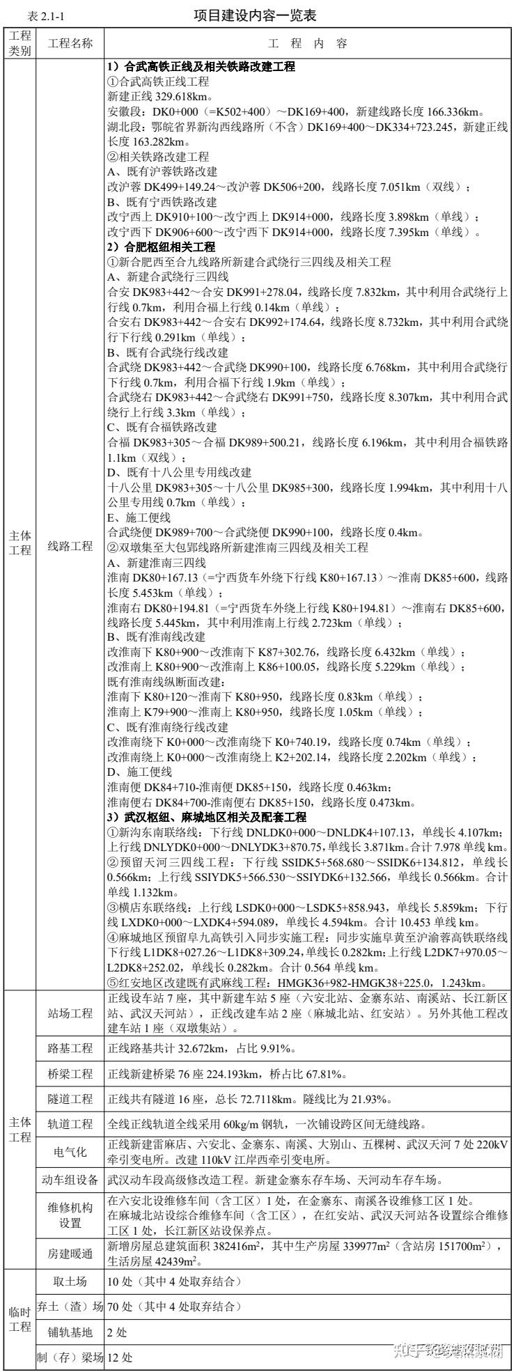 759亿,沿江高铁合肥至武汉段环评报告公示,详细建设方案出炉 - 知乎
