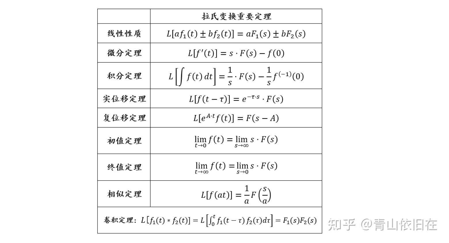 拉普拉斯变换 - 知乎